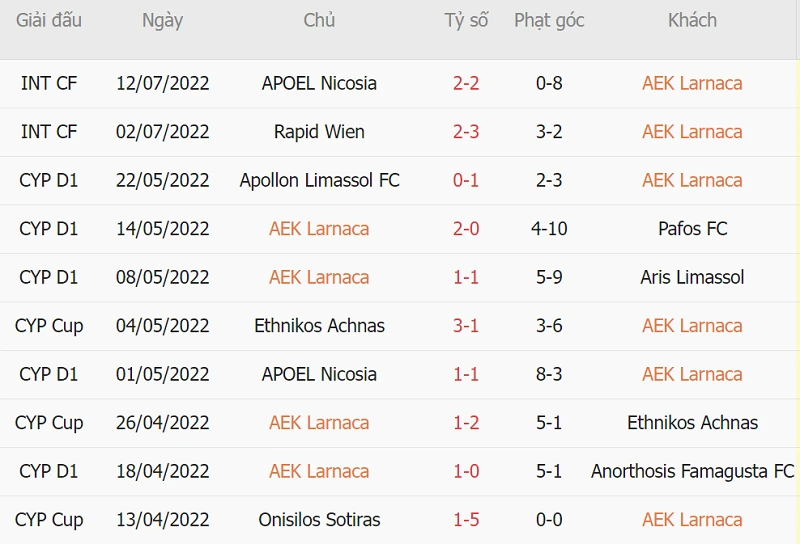 Phong độ thi đấu của AEK Larnaca