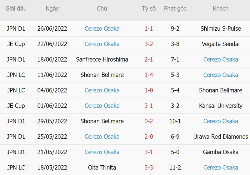 Phong độ thi đấu của Cerezo Osaka ở 10 trận ra quân gần nhất