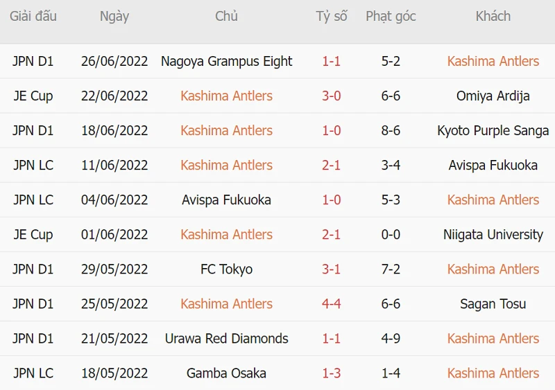 Phong độ thi đấu của Kashima Antlers ở 10 trận ra quân gần nhất