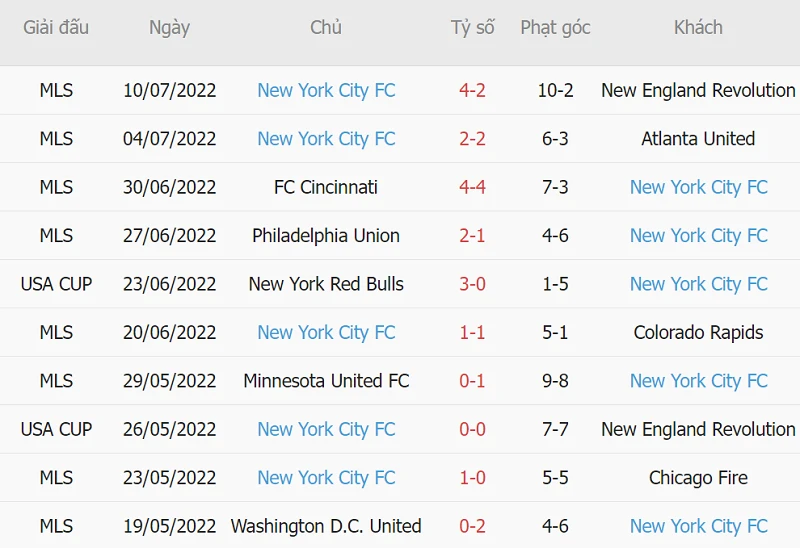 Phong độ thi đấu của New York City FC ở 10 trận ra quân gần nhất