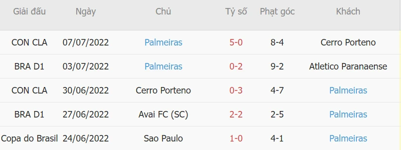 Phong độ thi đấu của Palmeiras ở 5 trận ra quân gần nhất