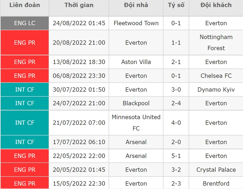 Phong độ thi đấu của Everton ở 10 trận ra quân gần nhất