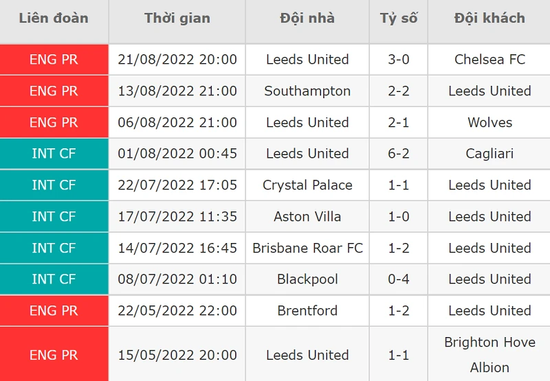 Phong độ thi đấu của Leed United ở 10 trận ra quân gần nhất