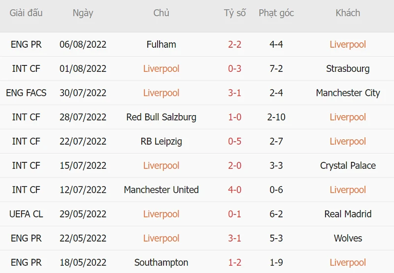 Phong độ thi đấu của Liverpool ở 10 trận ra quân gần nhất