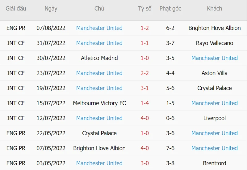 Phong độ thi đấu của Manchester United ở 10 trận ra quân gần nhất