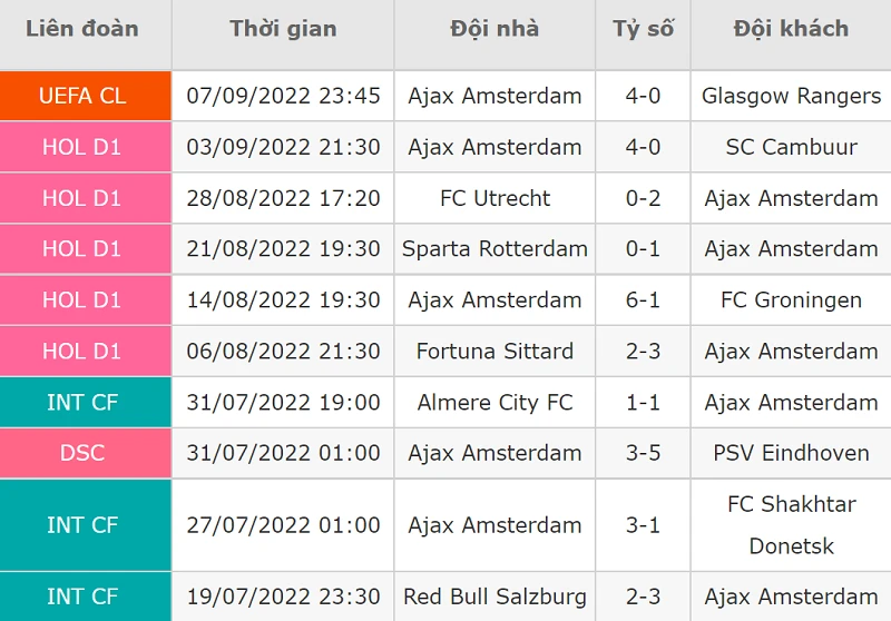 Phong độ thi đấu của Ajax ở 10 trận ra quân gần nhất
