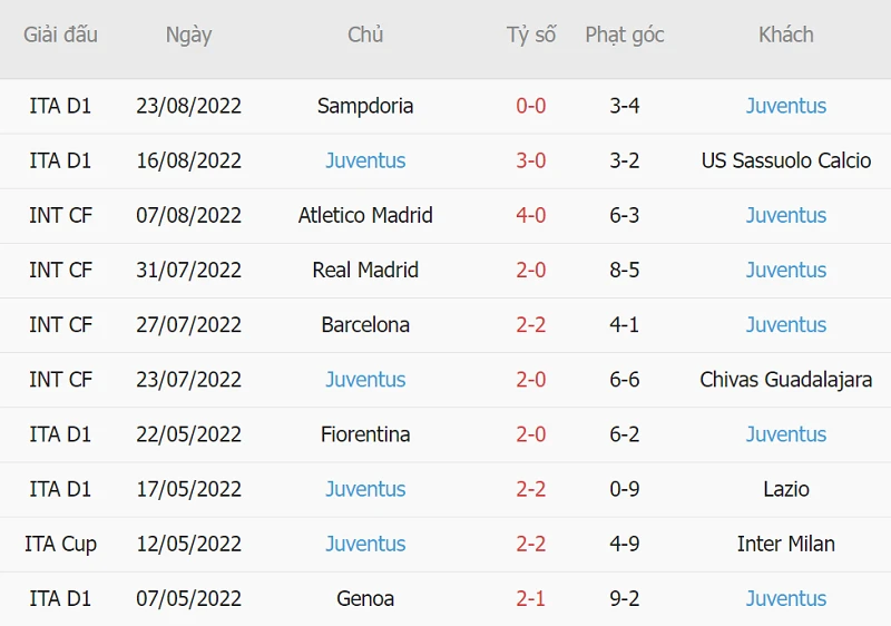 Phong độ thi đấu của Juventus ở 10 trận ra quân gần nhất