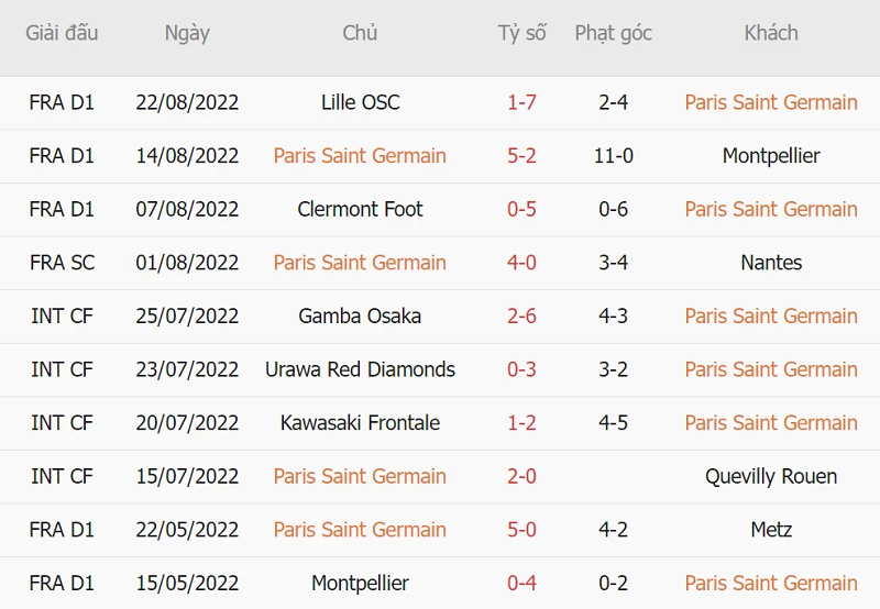 Phong độ thi đấu của PSG ở 10 trận ra quân gần nhất