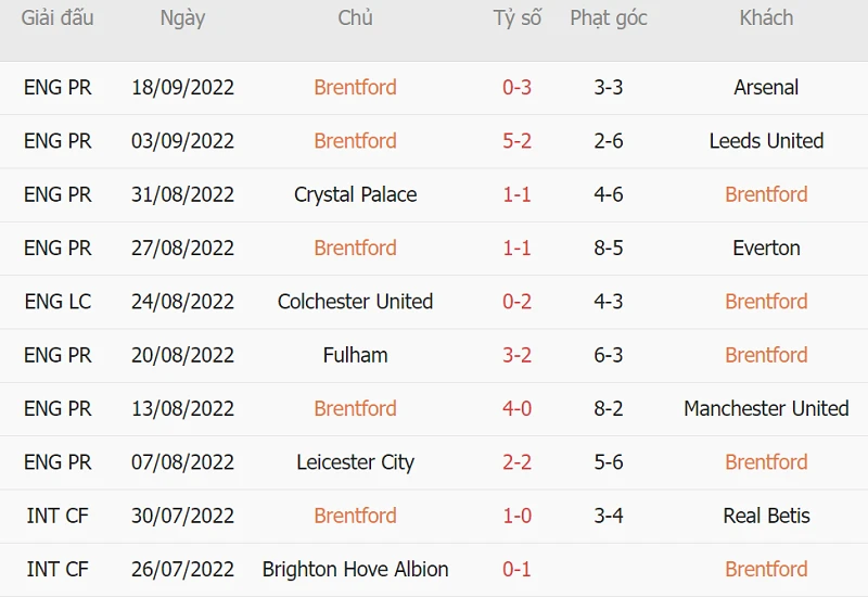 Phong độ thi đấu của Brentford ở 5 trận ra quân gần nhất