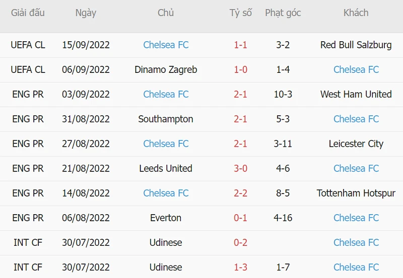 Phong độ thi đấu của Chelsea ở 6 trận ra quân gần nhất